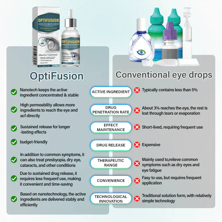 Mayo Clinic recommends👨‍⚕️:  Nano Eye Drops Serum
