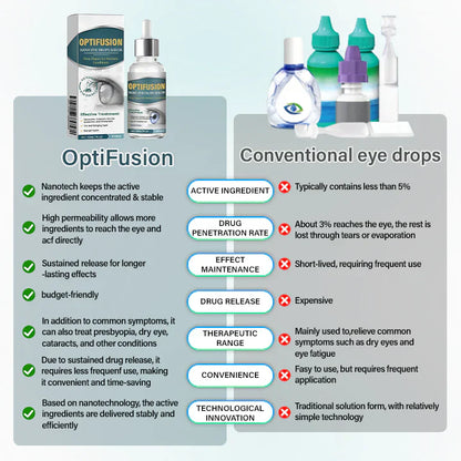 Mayo Clinic recommends👨‍⚕️:  Nano Eye Drops Serum